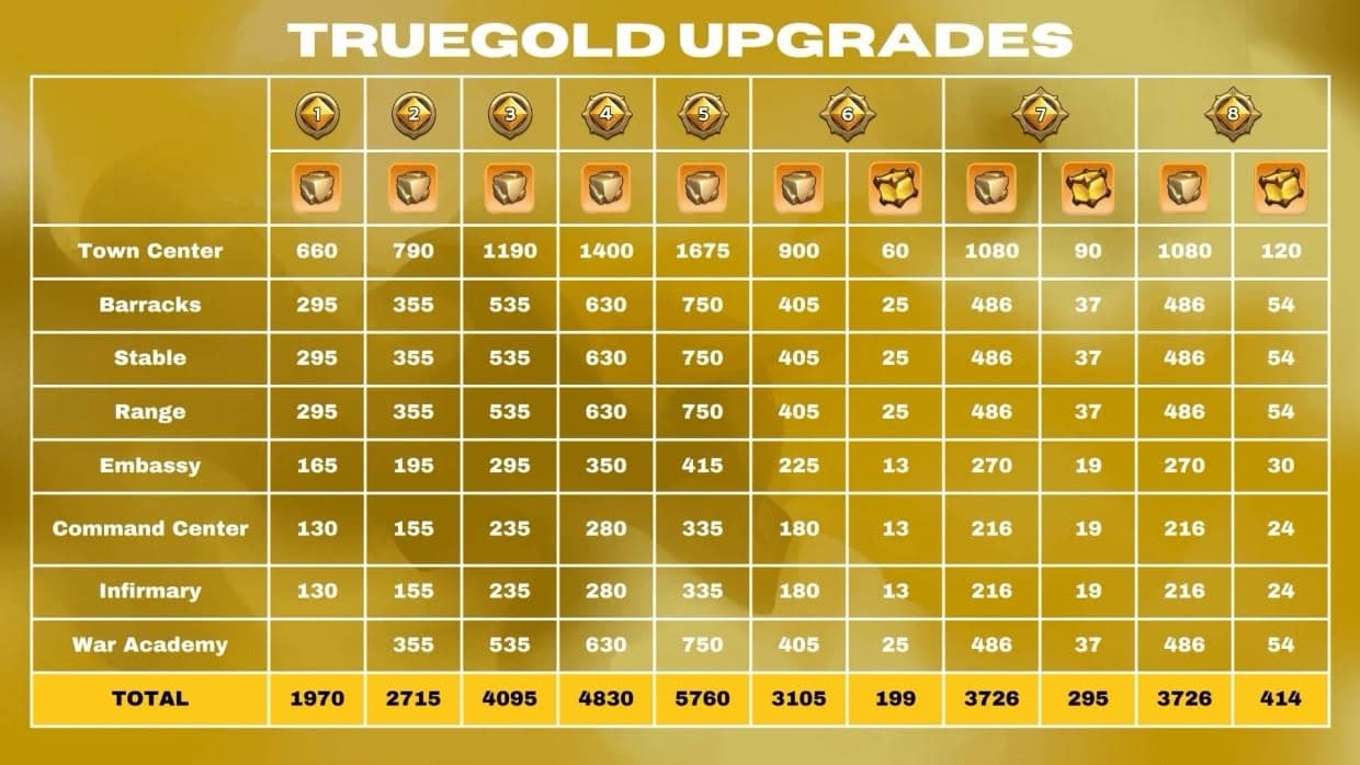 Truegold and tempered truegold upgrade chart for TG1 to TG8